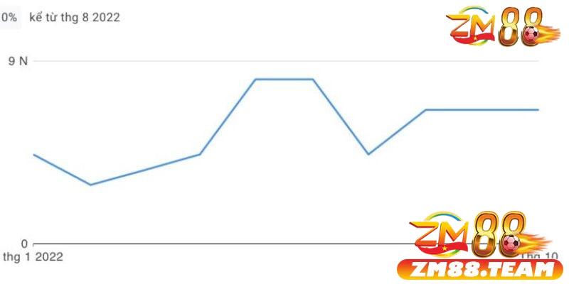 Lượng tìm kiếm zm88 liên tục tăng